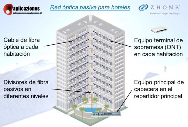 POL Hoteles redes ópticas pasivas
